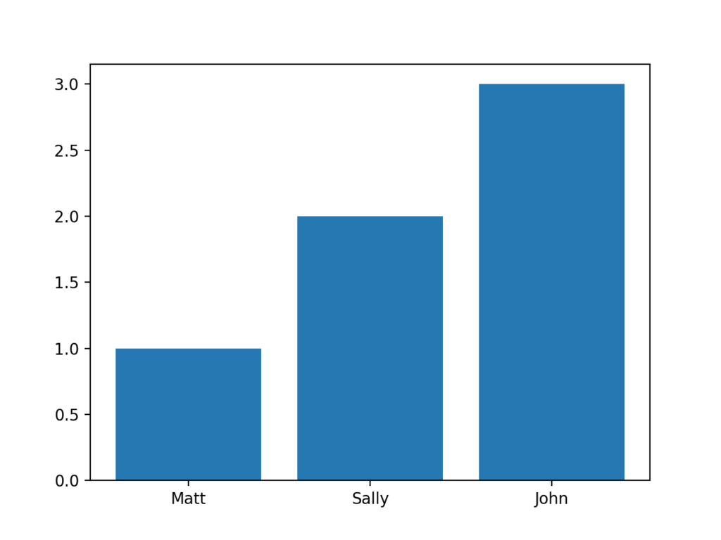 Bar chart comparing data values for Matt, Sally, and John with John having the highest value, visualizing statistical differences.