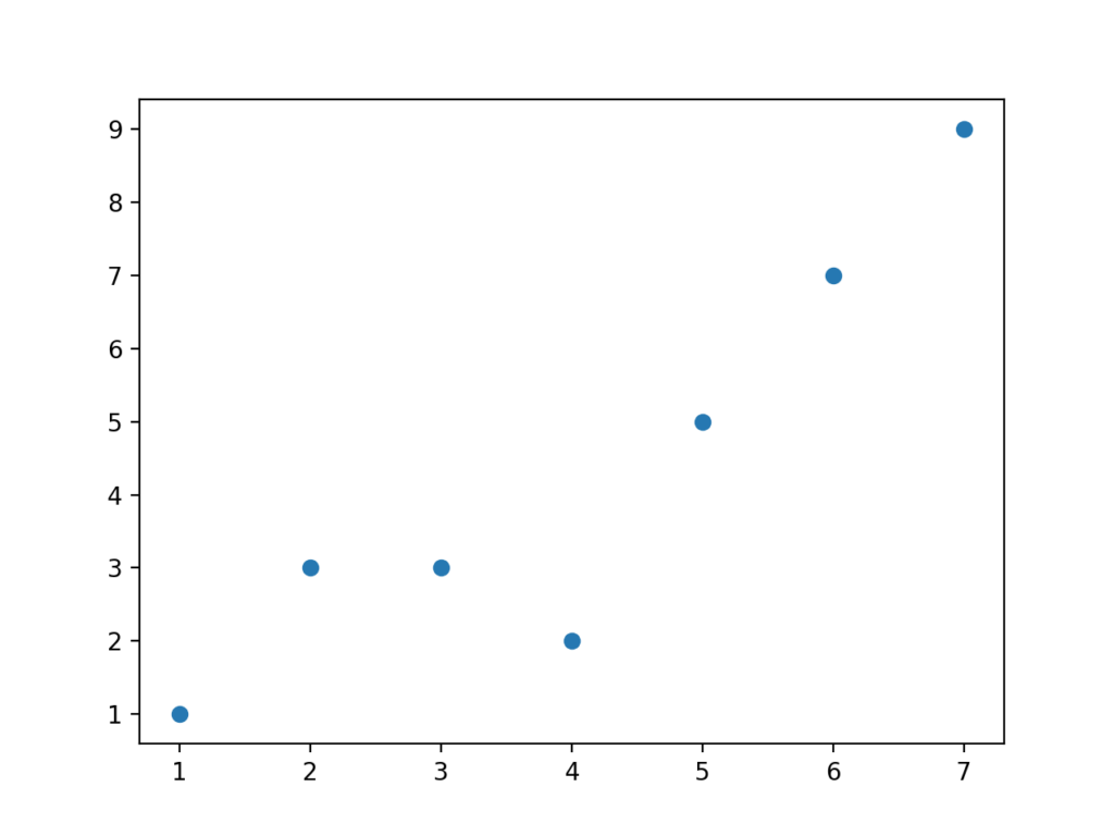 Scatter plot depicting an upward trend with data points from one to seven on the x-axis, showing increasing values on the y-axis.
