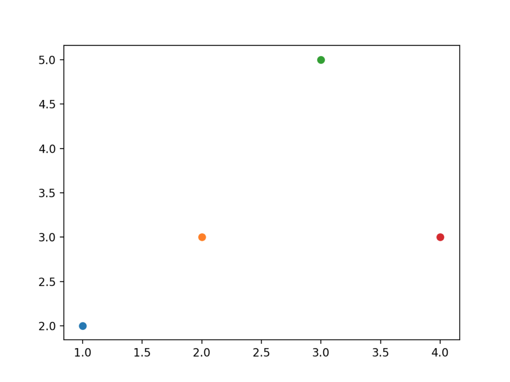 Scatter plot displaying four colored data points, illustrating variable distribution across a coordinate grid.