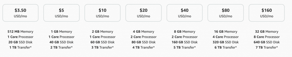 Comparison of hosting plans showing prices, memory, processor cores, SSD disk space, and data transfer limits