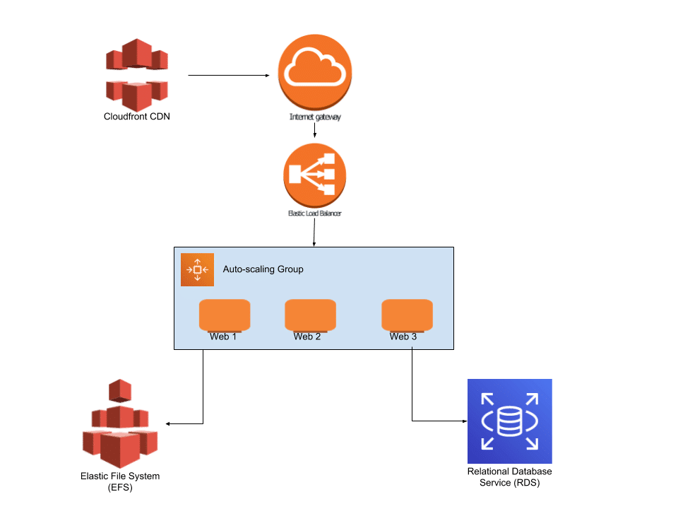 Diagram illustrating AWS architecture for autoscaling, featuring internet gateway, load balancer, and auto-scaling group integration.