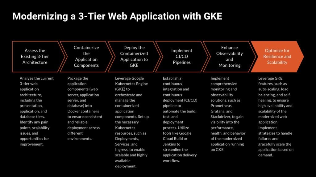 Modernizing a 3-Tier Web Application with GKE: A six-step process including assessment, containerization, deployment, CI/CD implementation, observability, and optimization for resilience and scalability. Steps detail Kubernetes, Docker, CI/CD pipelines, and monitoring tools like Prometheus and Grafana for scalable, high-availability applications.