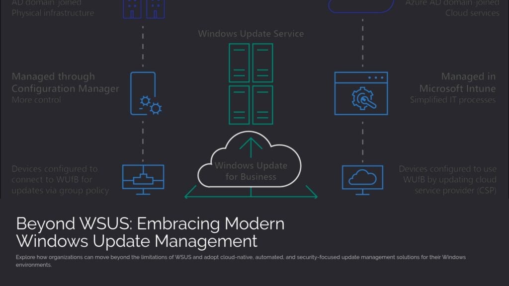 Infographic titled 'Beyond WSUS: Embracing Modern Windows Update Management' showcasing various update management solutions for Windows environments. It features a central cloud icon labeled 'Windows Update for Business' with arrows pointing to different update management approaches: AD domain-joined physical infrastructure managed through Configuration Manager, Azure AD domain-joined cloud services managed in Microsoft Intune, and group policy-managed devices configured to connect to WUfB for updates.