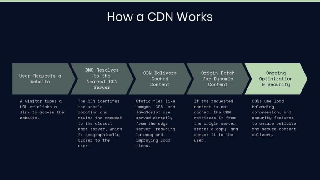 Infographic explaining how a Content Delivery Network (CDN) works, with a step-by-step process from user request to website optimization. Includes stages: user request, DNS resolution, cached content delivery, origin fetch for dynamic content, and ongoing optimization & security.