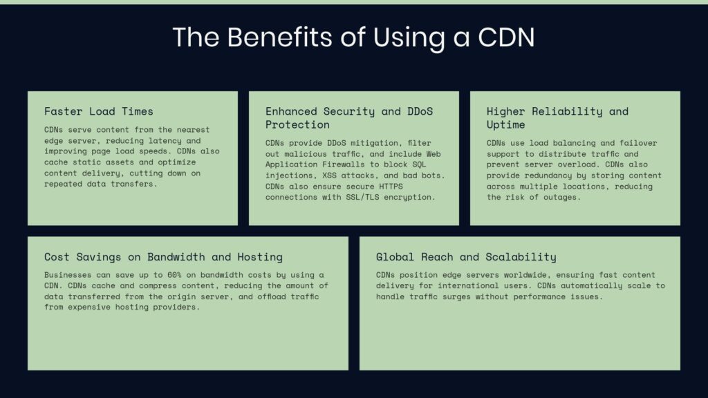 Infographic highlighting the benefits of using a Content Delivery Network (CDN), including faster load times, enhanced security, higher reliability, cost savings on bandwidth, and global scalability