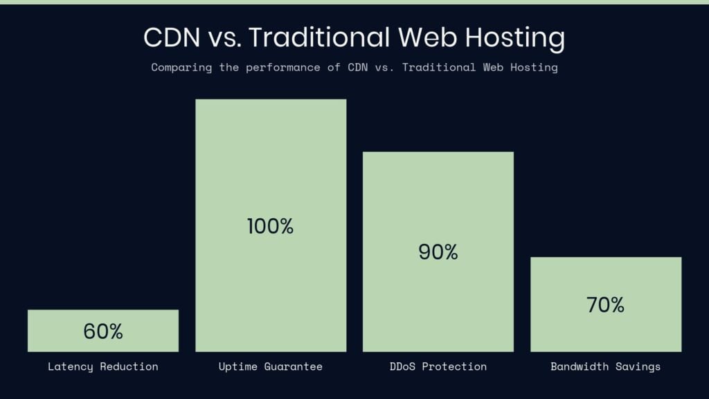 Bar chart comparing CDN vs. traditional web hosting, showing performance metrics: 60% latency reduction, 100% uptime guarantee, 90% DDoS protection, and 70% bandwidth savings