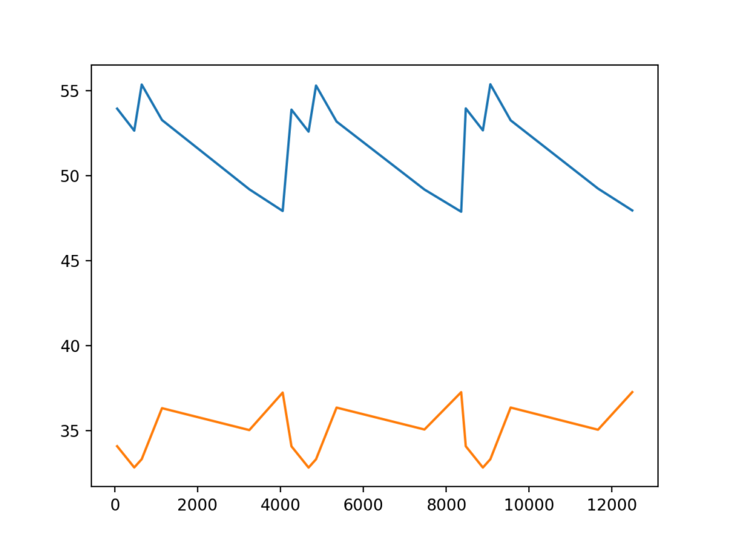 "Line graph comparison visualizing data trends using Python Pandas for analysis."