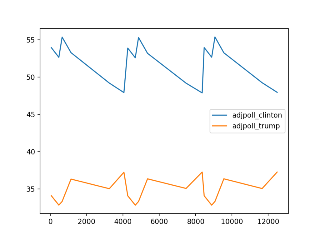 "Poll comparison line graph showing adjusted trends for Clinton and Trump using Python Pandas."