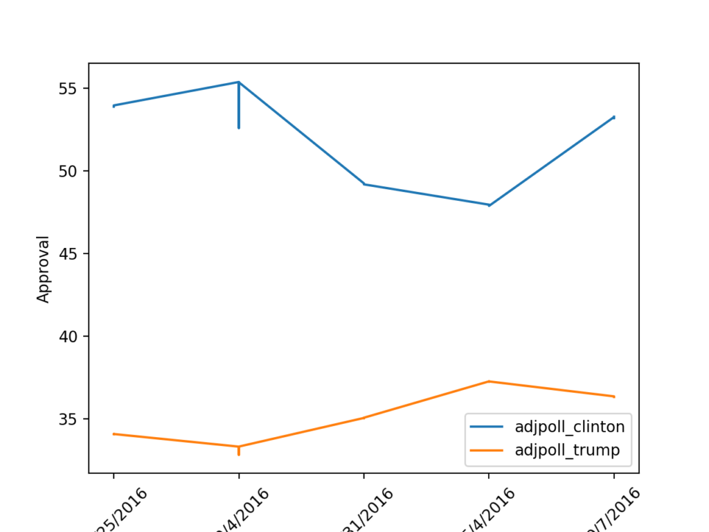 "Approval trend line graph showing adjusted polling data for Clinton and Trump in 2016, analyzed with Python Pandas."