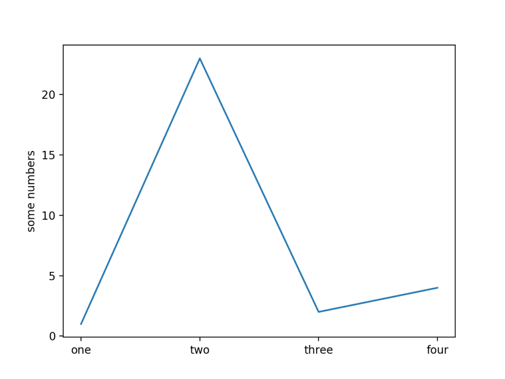 "Line graph showing data trend over categories one to four, with a peak at two and a decline at three, illustrating variable changes."