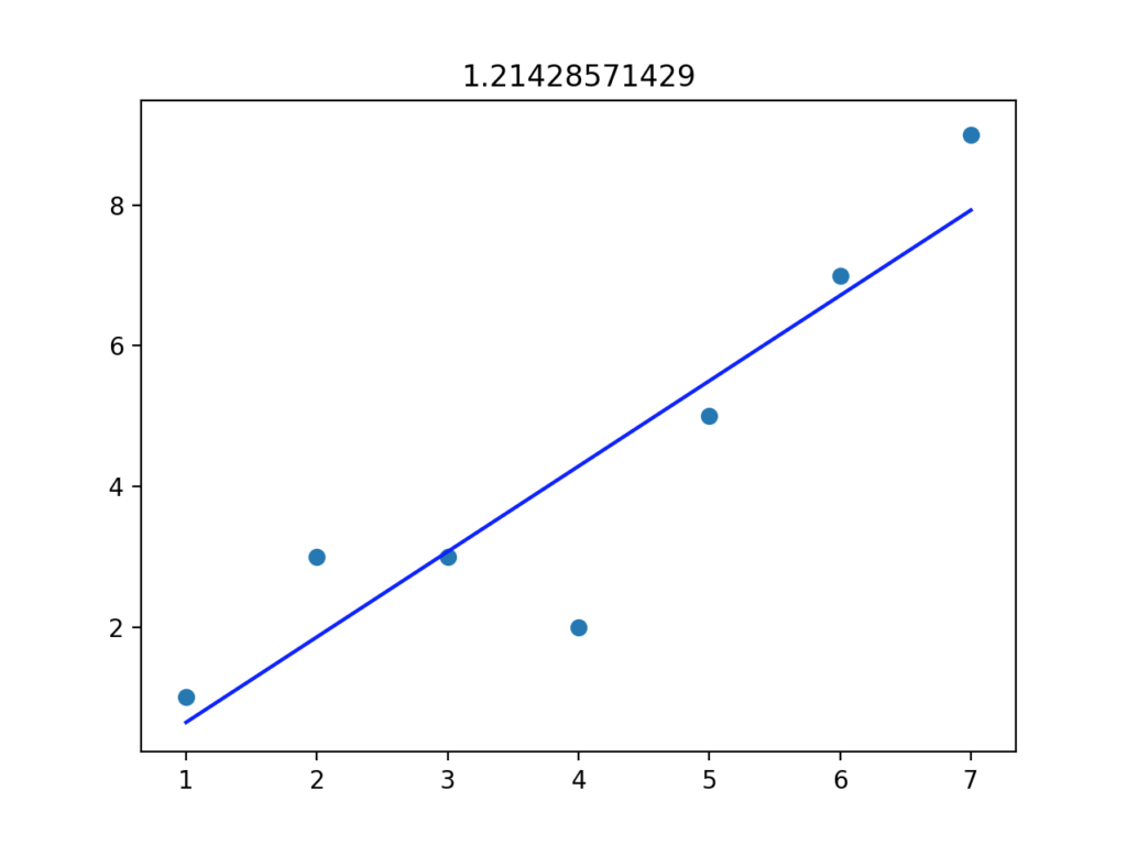 "Scatter plot with a blue regression line showing an upward trend, data points labeled from one to seven, indicating correlation strength of 1.21428571429."