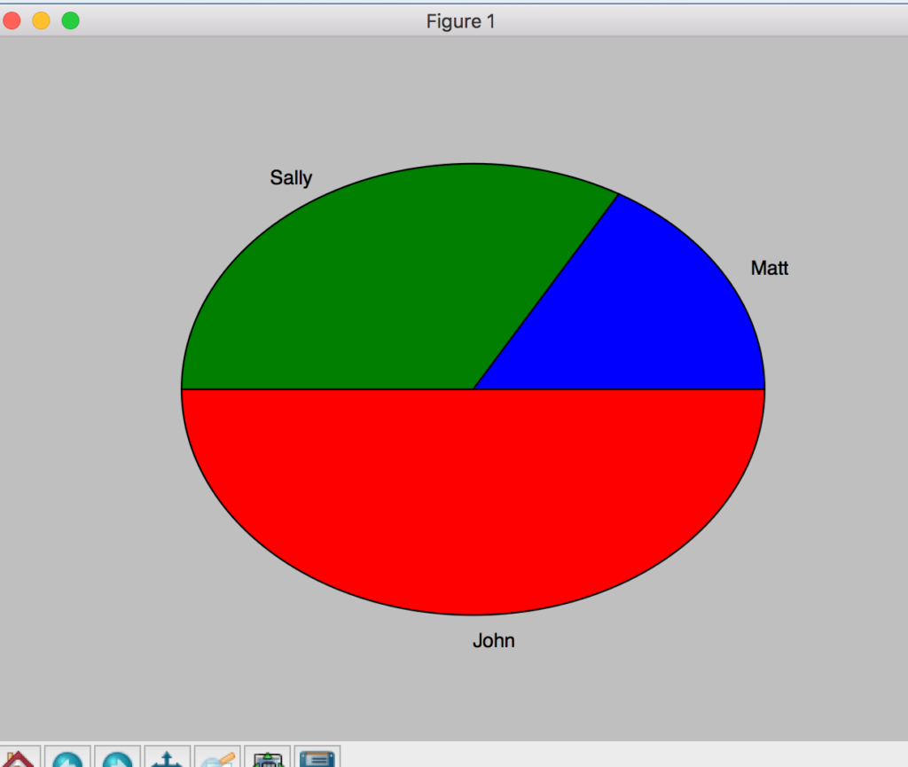 "Pie chart illustrating data distribution among Sally, Matt, and John, with sections in green, blue, and red, respectively."