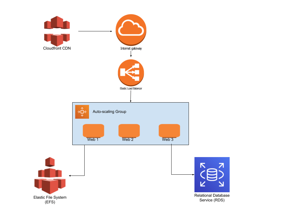 "Diagram illustrating AWS architecture for autoscaling, featuring internet gateway, load balancer, and auto-scaling group integration."