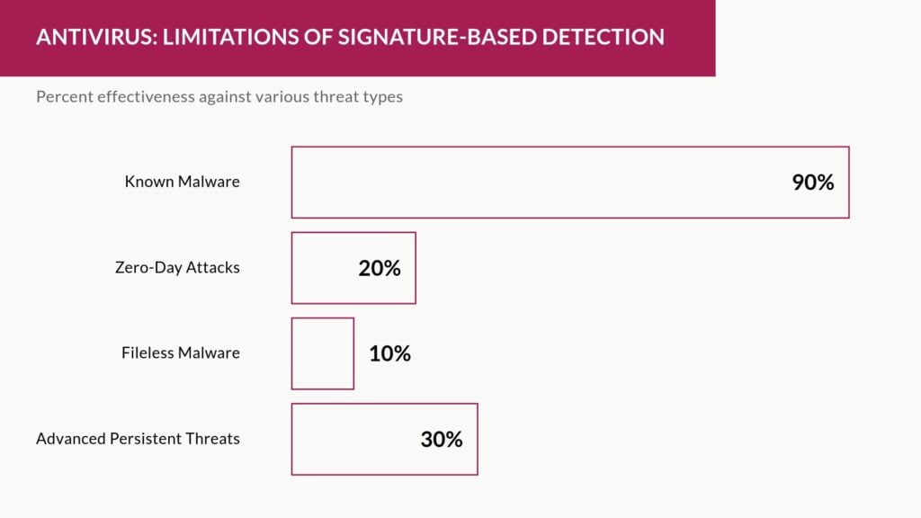 Bar chart showing the limitations of signature-based antivirus detection. Antivirus is 90% effective against known malware but only 20% effective against zero-day attacks, 10% against fileless malware, and 30% against advanced persistent threats (APTs).