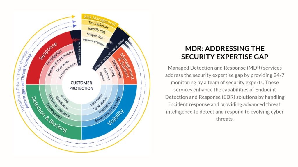 Infographic illustrating how Managed Detection and Response (MDR) addresses the security expertise gap. It highlights key areas such as response, detection and blocking, visibility, risk management, and management support to enhance Endpoint Detection and Response (EDR) capabilities